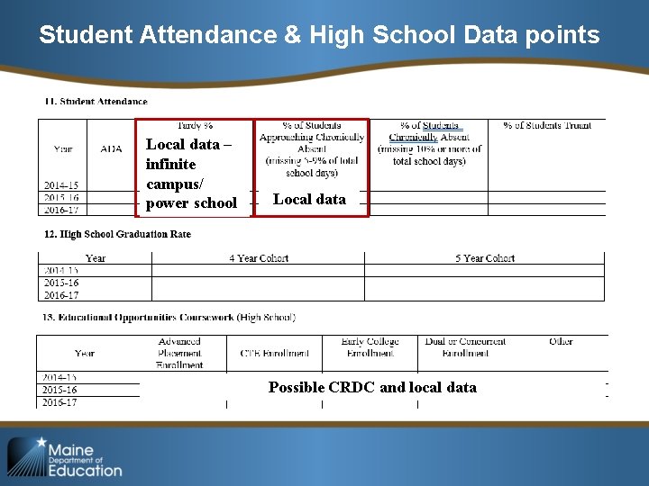 Student Attendance & High School Data points Local data – infinite campus/ power school