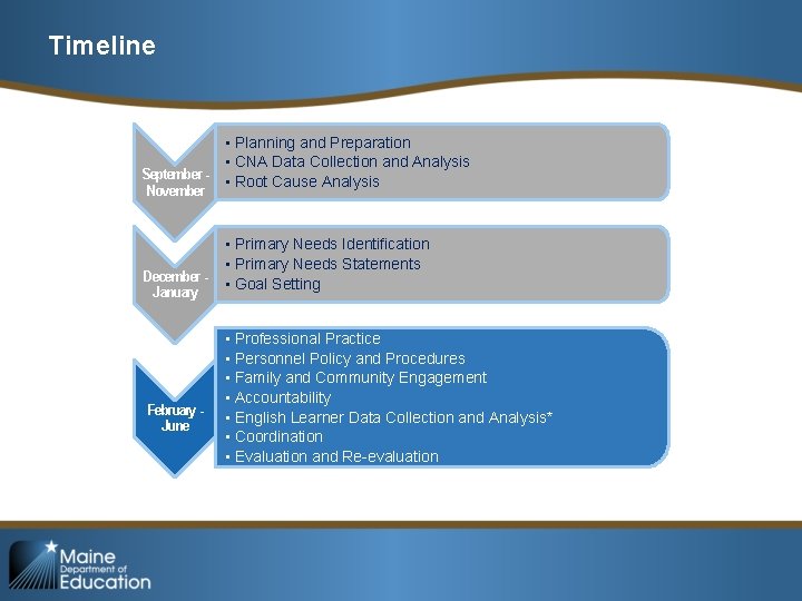 Timeline • Planning and Preparation • CNA Data Collection and Analysis September • Root