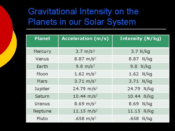 Gravitational Intensity on the Planets in our Solar System Planet Acceleration (m/s) Intensity (N/kg)