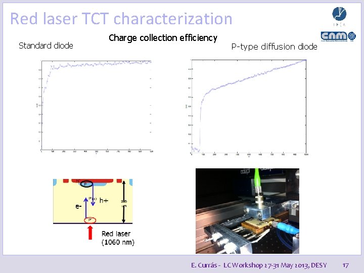 Red laser TCT characterization Standard diode Charge collection efficiency P-type diffusion diode E. Currás