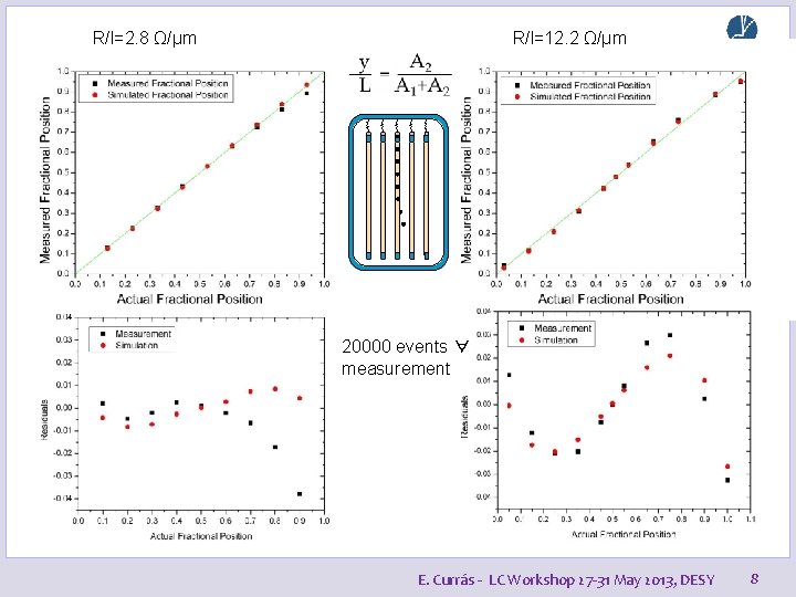 R/l=2. 8 Ω/μm R/l=12. 2 Ω/μm 20000 events ∀ measurement Systematic error => Ballistic