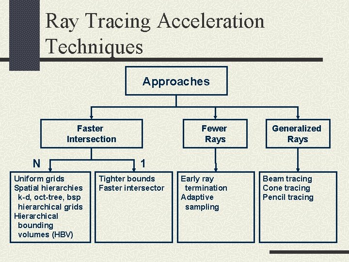 Ray Tracing Acceleration Techniques Approaches Faster Intersection N Uniform grids Spatial hierarchies k-d, oct-tree,