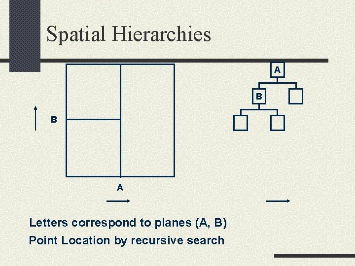 Spatial Hierarchies A B B A Letters correspond to planes (A, B) Point Location