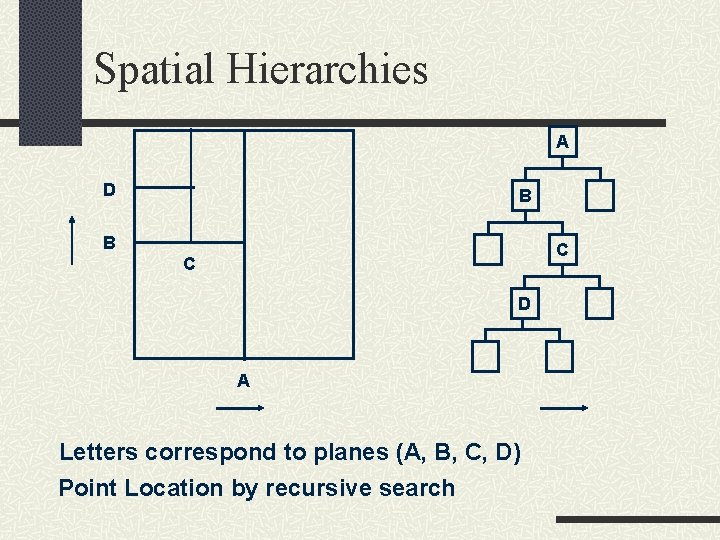 Spatial Hierarchies A D B B C C D A Letters correspond to planes