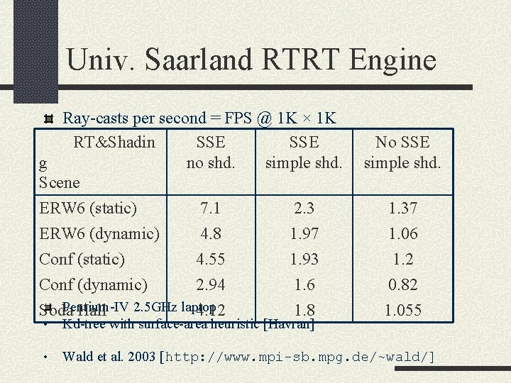 Univ. Saarland RTRT Engine Ray-casts per second = FPS @ 1 K × 1