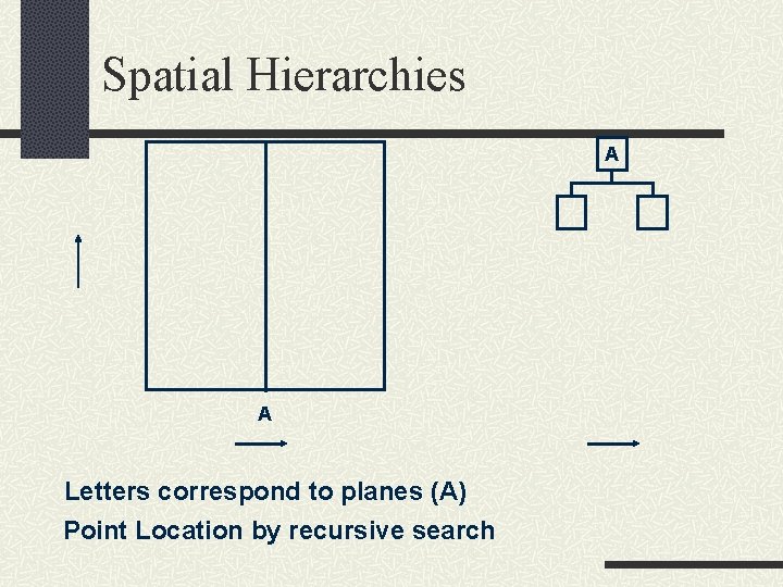 Spatial Hierarchies A A Letters correspond to planes (A) Point Location by recursive search