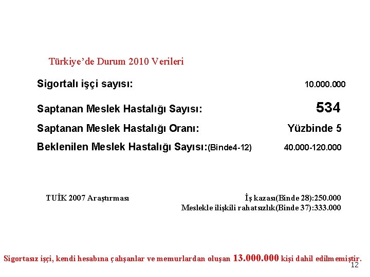 Türkiye’de Durum 2010 Verileri Sigortalı işçi sayısı: 10. 000 Saptanan Meslek Hastalığı Sayısı: 534