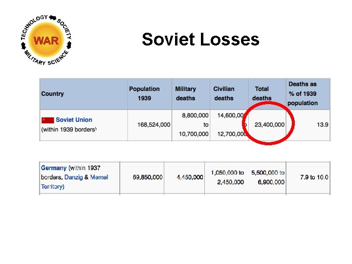 Soviet Losses Soviet Losses