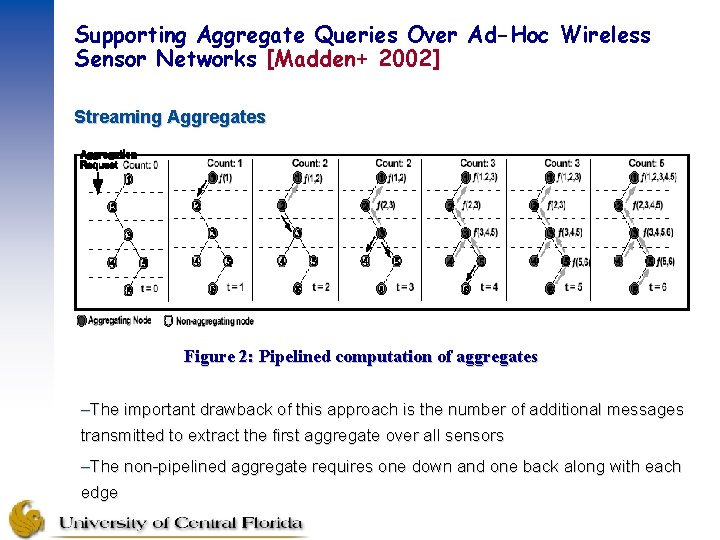 Supporting Aggregate Queries Over Ad-Hoc Wireless Sensor Networks [Madden+ 2002] Streaming Aggregates Figure 2: