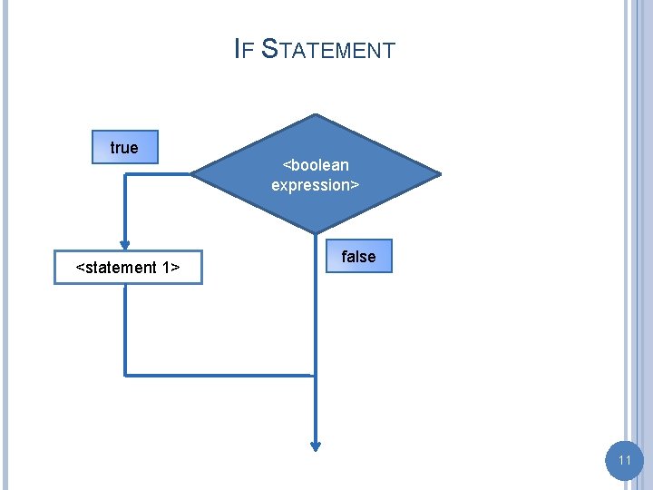 IF STATEMENT true <statement 1> <boolean expression> false 11 