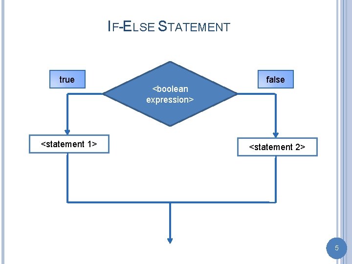 IF-ELSE STATEMENT true <statement 1> <boolean expression> false <statement 2> 5 