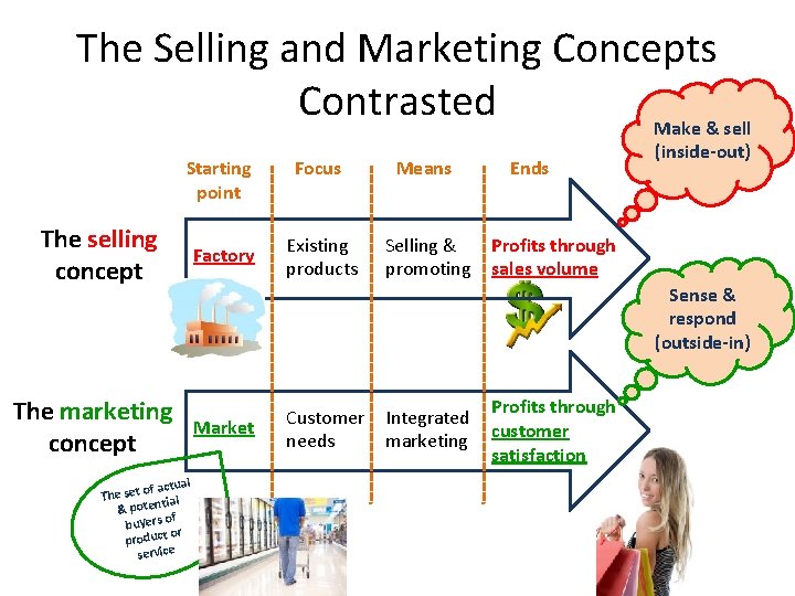 The Selling and Marketing Concepts Contrasted Make & sell Starting point The selling concept