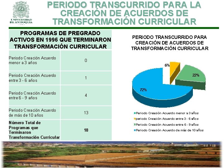 PERIODO TRANSCURRIDO PARA LA CREACIÓN DE ACUERDOS DE TRANSFORMACIÓN CURRICULAR PROGRAMAS DE PREGRADO ACTIVOS