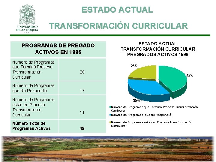 ESTADO ACTUAL TRANSFORMACIÓN CURRICULAR PROGRAMAS DE PREGADO ACTIVOS EN 1996 Número de Programas que