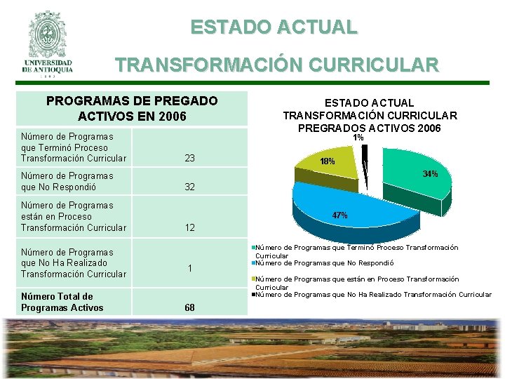 ESTADO ACTUAL TRANSFORMACIÓN CURRICULAR PROGRAMAS DE PREGADO ACTIVOS EN 2006 Número de Programas que
