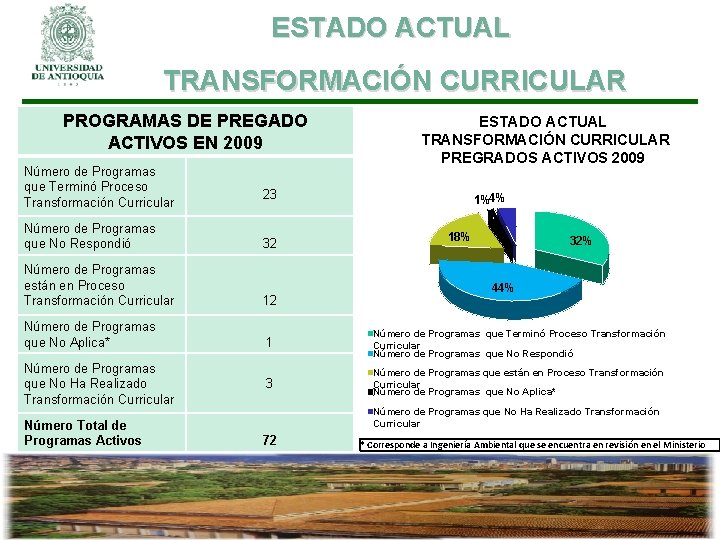 ESTADO ACTUAL TRANSFORMACIÓN CURRICULAR PROGRAMAS DE PREGADO ACTIVOS EN 2009 Número de Programas que