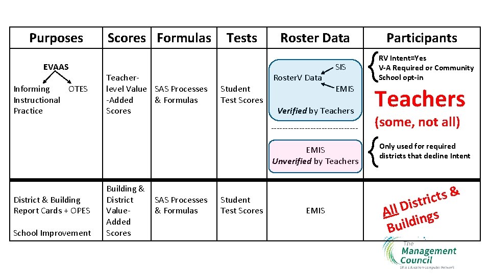 Purposes EVAAS Informing OTES Instructional Practice Scores Formulas Teacherlevel Value SAS Processes -Added &