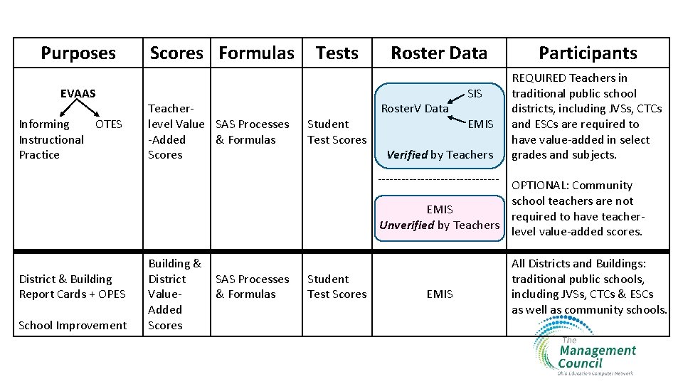 Purposes EVAAS Informing OTES Instructional Practice Scores Formulas Teacherlevel Value SAS Processes -Added &