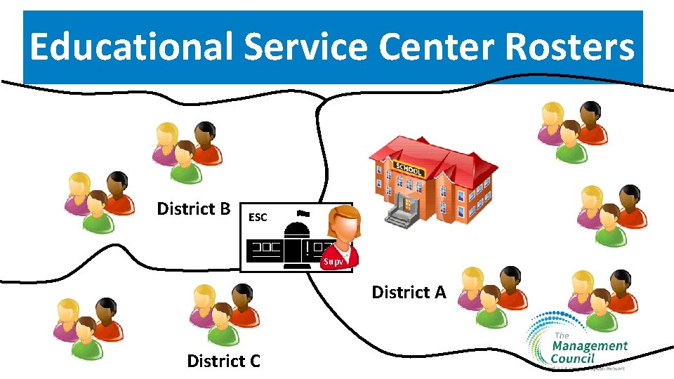 Educational Service Center Rosters District B ESC Supv District A District C 
