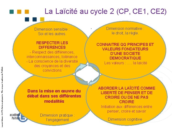 La Laïcité au cycle 2 (CP, CE 1, CE 2) Laurent Marien, IA-IPR d’histoire-géographie,