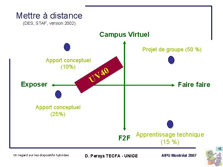 Mettre à distance (DES, STAF, version 2002) Campus Virtuel Projet de groupe (50 %)