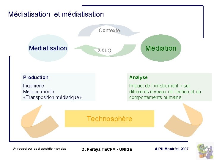 Médiatisation et médiatisation Contexte Médiatisation Médiation Choix Production Analyse Ingénierie Mise en média «Transposition
