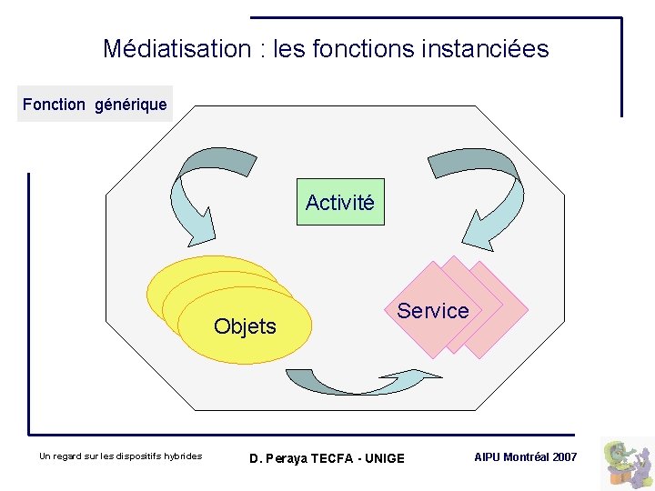 Médiatisation : les fonctions instanciées Fonction générique Activité Objets Un regard sur les dispositifs