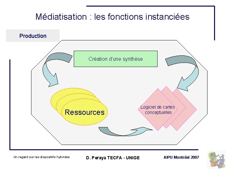 Médiatisation : les fonctions instanciées Production Création d’une synthèse Ressources Un regard sur les