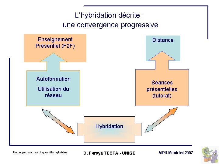 L’hybridation décrite : une convergence progressive Enseignement Présentiel (F 2 F) Distance G Autoformation