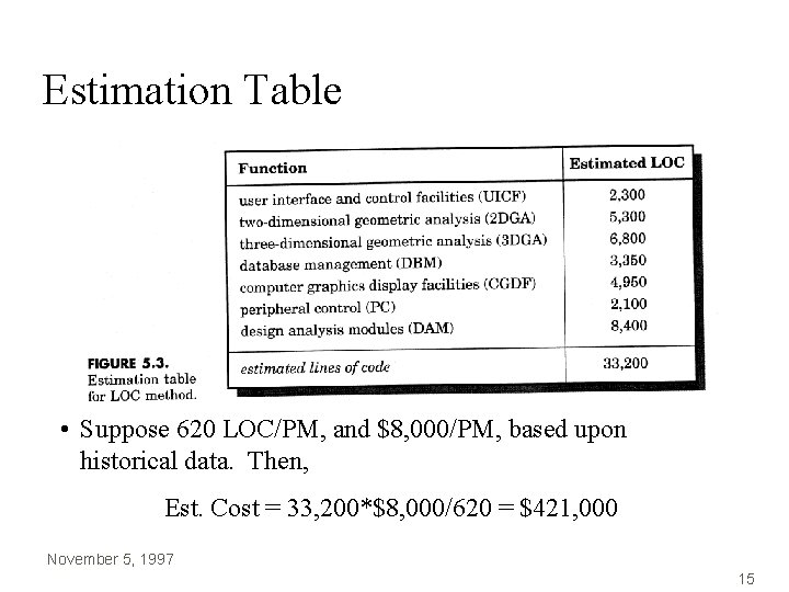 Estimation Table • Suppose 620 LOC/PM, and $8, 000/PM, based upon historical data. Then, Estimation Table • Suppose 620 LOC/PM, and $8, 000/PM, based upon historical data. Then,