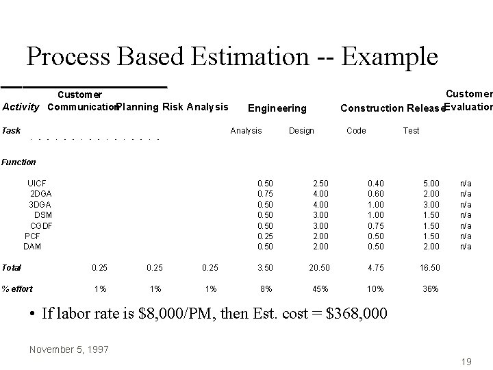Process Based Estimation -- Example Customer Activity Communication. Planning Risk Analysis Task Customer Construction Process Based Estimation -- Example Customer Activity Communication. Planning Risk Analysis Task Customer Construction