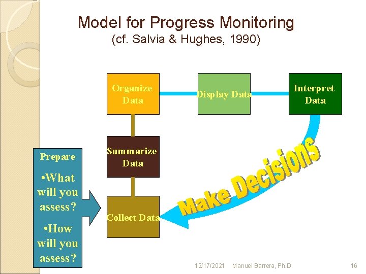Model for Progress Monitoring (cf. Salvia & Hughes, 1990) Organize Data Prepare • What