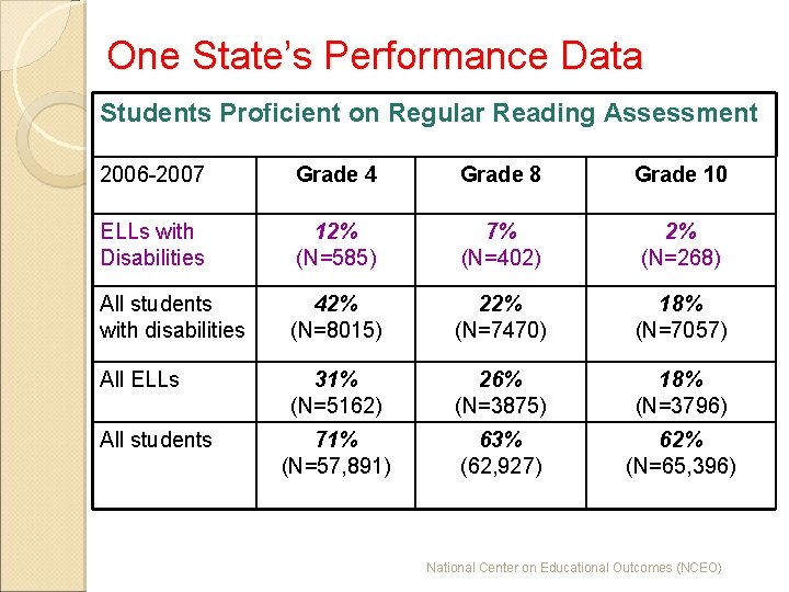 One State’s Performance Data Students Proficient on Regular Reading Assessment 2006 -2007 Grade 4