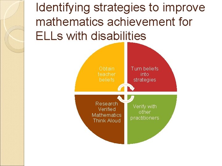 Identifying strategies to improve mathematics achievement for ELLs with disabilities Obtain teacher beliefs Turn