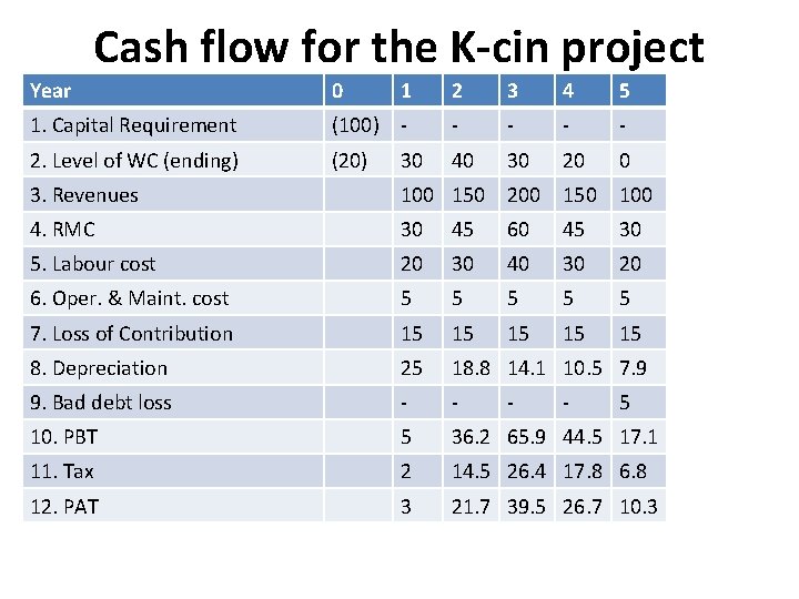 Cash flow for the K-cin project Year 0 1 2 3 4 5 1.