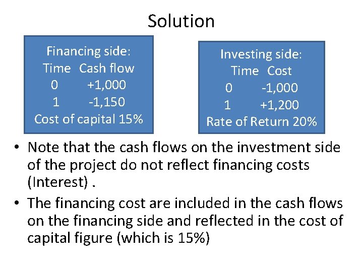 Solution Financing side: Time Cash flow 0 +1, 000 1 -1, 150 Cost of