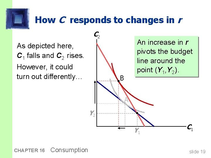 How C responds to changes in r C 2 An increase in r pivots