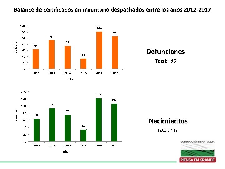 Balance de certificados en inventario despachados entre los años 2012 -2017 140 122 120