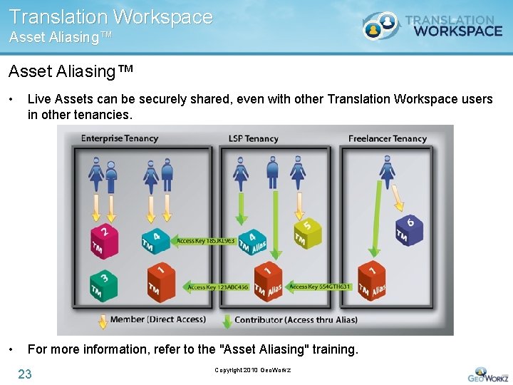 Translation Workspace Asset Aliasing™ • Live Assets can be securely shared, even with other