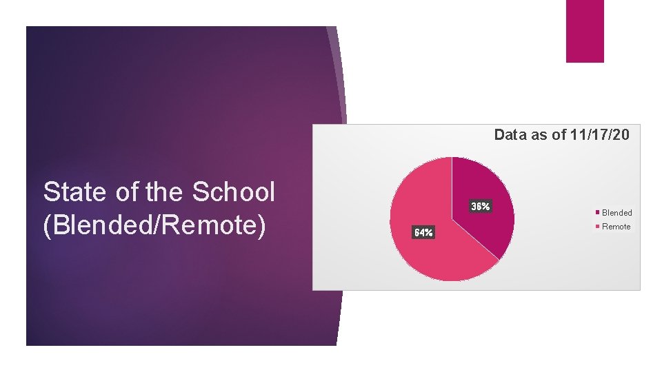Data as of 11/17/20 State of the School (Blended/Remote) 36% 64% Blended Remote 