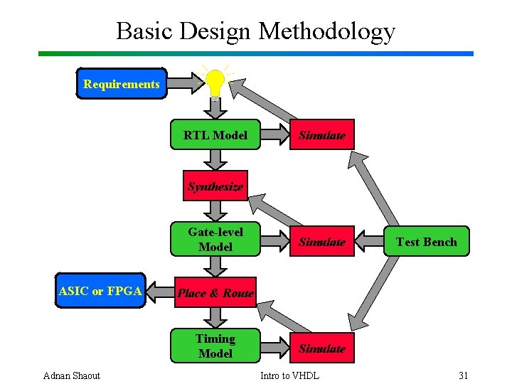 Basic Design Methodology Requirements RTL Model Simulate Synthesize Gate-level Model ASIC or FPGA Test