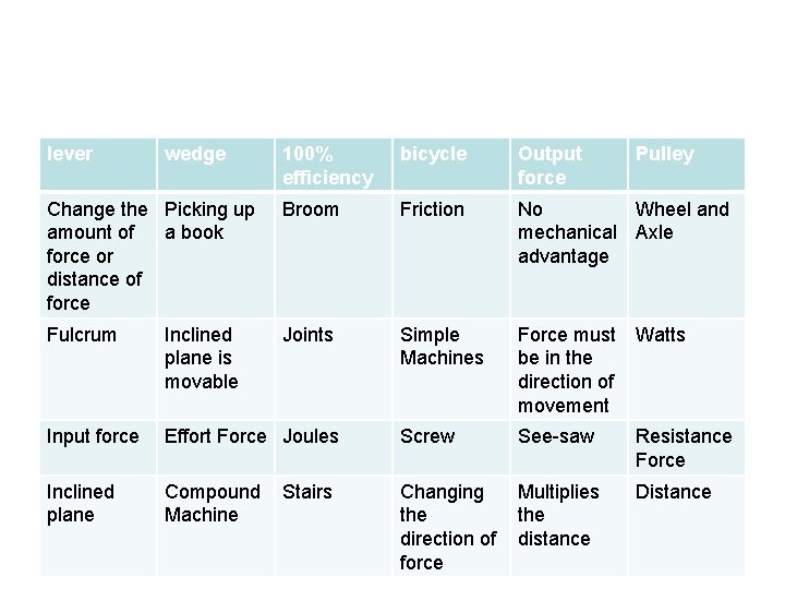 lever wedge 100% efficiency bicycle Output force Change the Picking up amount of a