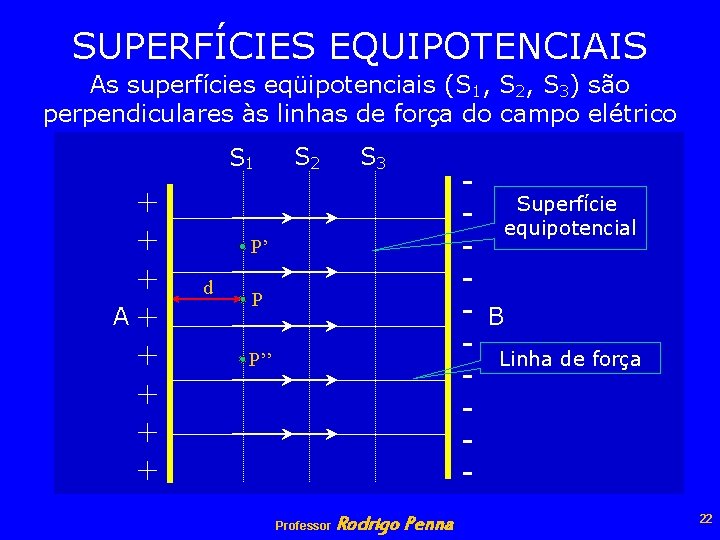 SUPERFÍCIES EQUIPOTENCIAIS As superfícies eqüipotenciais (S 1, S 2, S 3) são perpendiculares às