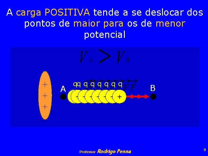 A carga POSITIVA tende a se deslocar dos pontos de maior para os de