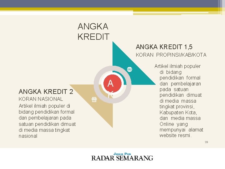 ANGKA KREDIT 1, 5 KORAN PROPINSI/KAB/KOTA ANGKA KREDIT 2 KORAN NASIONAL Artikel ilmiah populer