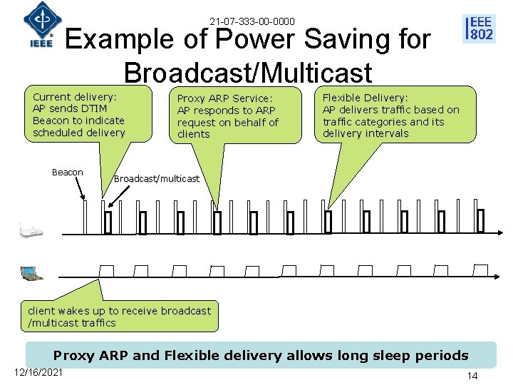 21 -07 -333 -00 -0000 Example of Power Saving for Broadcast/Multicast Current delivery: AP