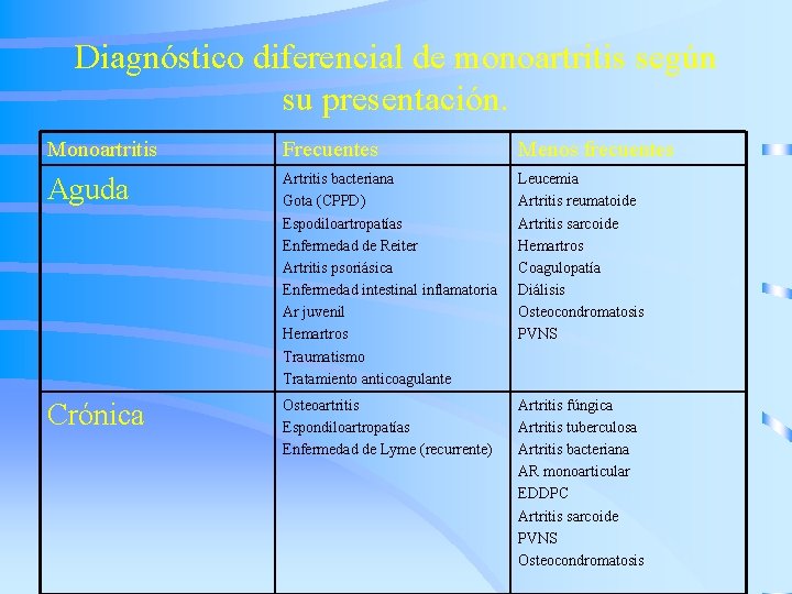 Diagnóstico diferencial de monoartritis según su presentación. Monoartritis Frecuentes Menos frecuentes Aguda Artritis bacteriana