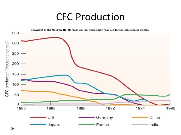 CFC Production 29 CFC Production 29