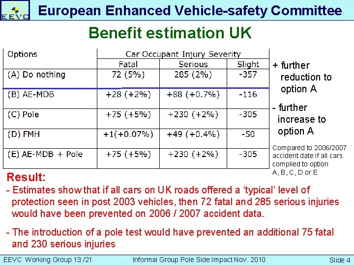 European Enhanced Vehicle-safety Committee Benefit estimation UK + further Developing an European Interior reduction