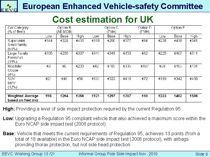 European Enhanced Vehicle-safety Committee Cost estimation for UK Developing an European Interior Headform Test